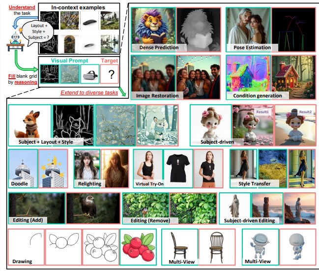 通过视觉上下文学习实现高度灵活的图像生成 图像生成框架VisualCloze发布
