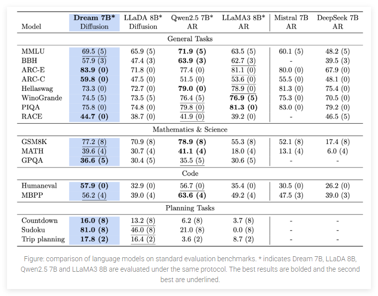 开创性扩散语言模型 7B 华为诺亚方舟实验室与港大联合推出Dream