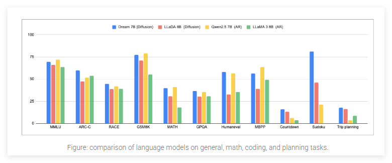开创性扩散语言模型 7B 华为诺亚方舟实验室与港大联合推出Dream