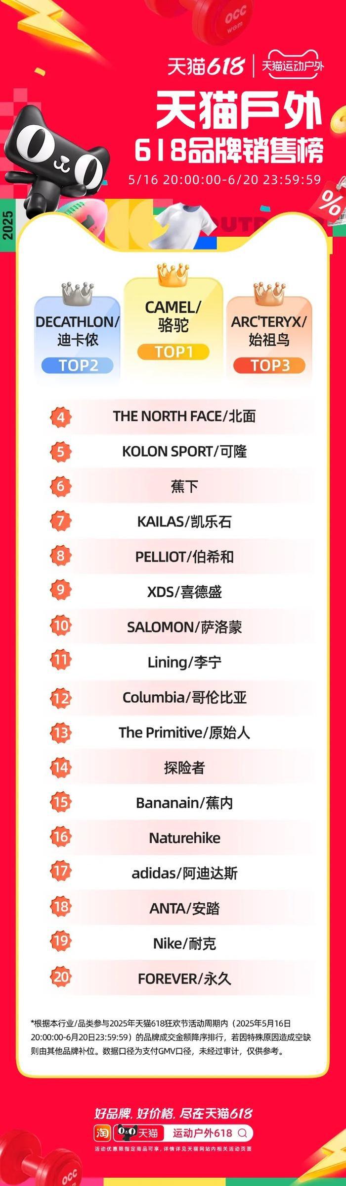 我们发现了它电商策略的哪些新变化 从迪卡侬的618表现里