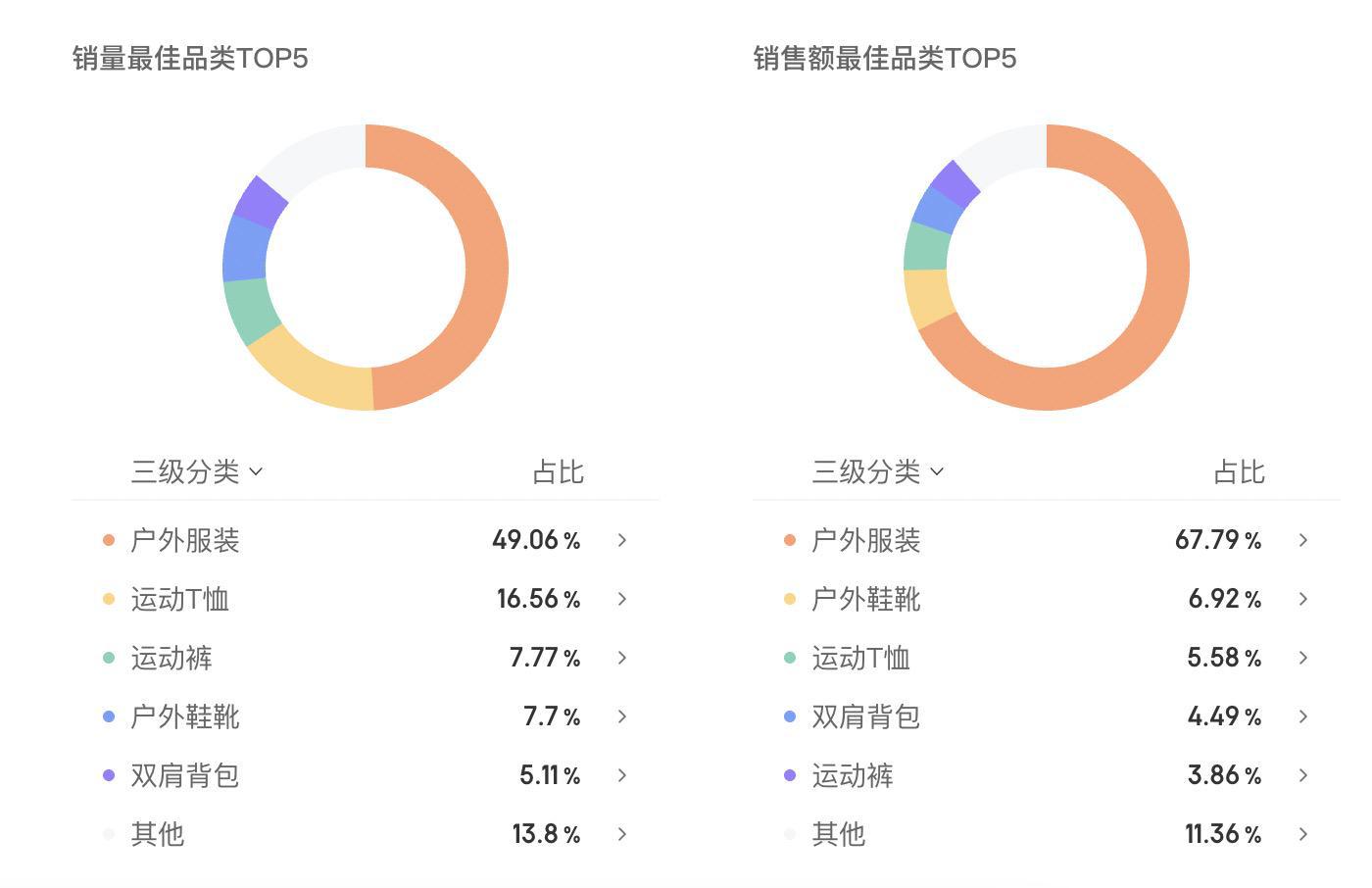 我们发现了它电商策略的哪些新变化 从迪卡侬的618表现里