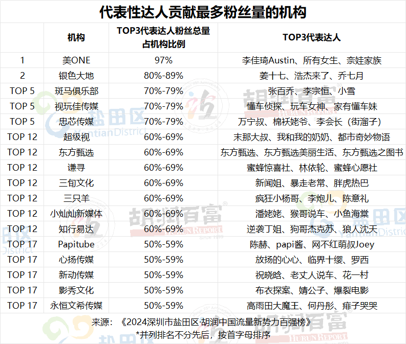 雷军成顶流 网红企业家风云榜 俞敏洪反超董明珠