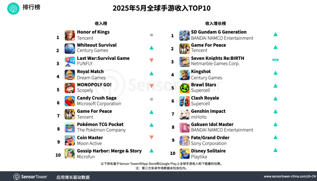 Tower报告 腾讯 蝉联5月全球手游收入冠军 王者荣耀 Sensor