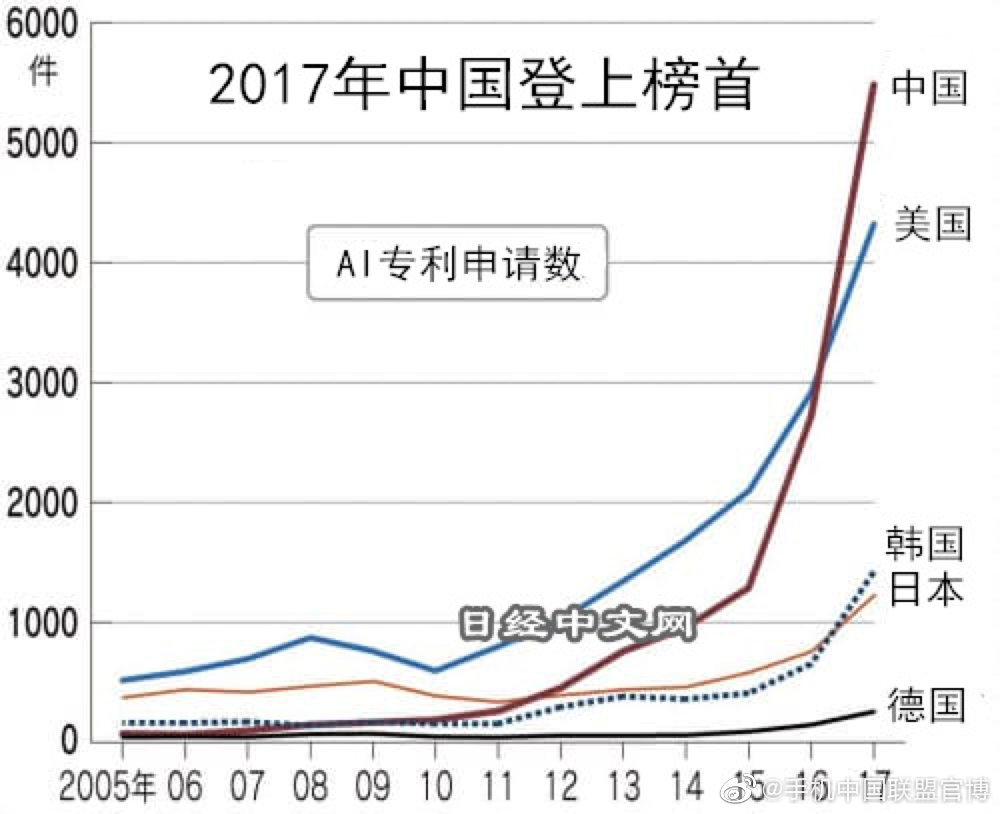 中国AI专利申请量占全球总量42%，引领全球AI技术创新