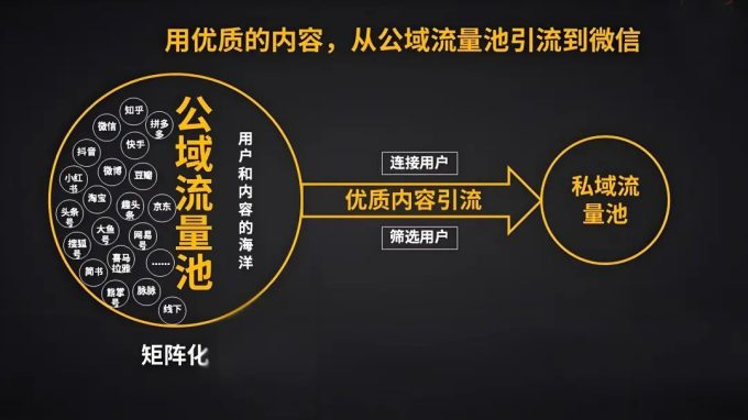 深度解读私域流量下的用户分层及多维度触达方案