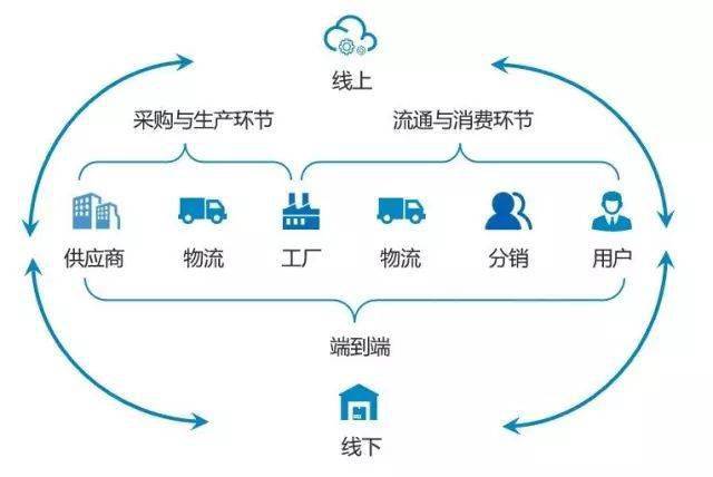 从电商供应链协同管理看企业竞争优势的提升路径