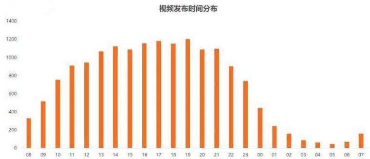 每周发布3-5条保持活跃