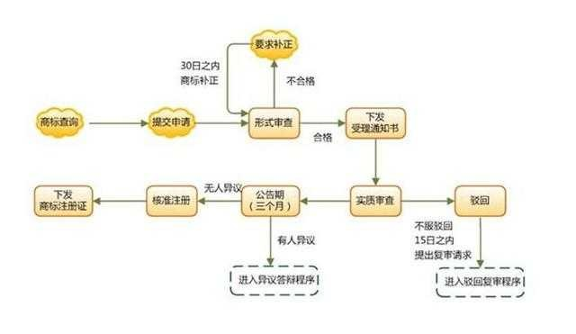 商标注册流程全解析:关键步骤与注意事项