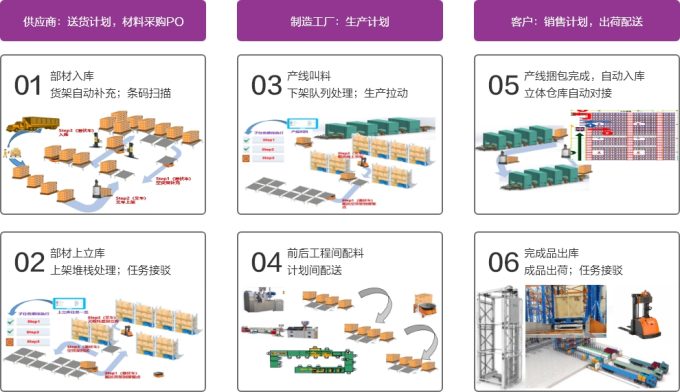 从仓储到配送，电商仓储自动化方案的全面剖析