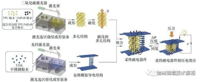 4D打印技术揭开面纱:智能材料的自我变形新时代