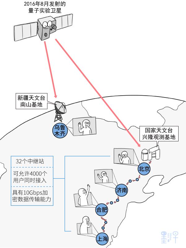 量子通信干线正式开通