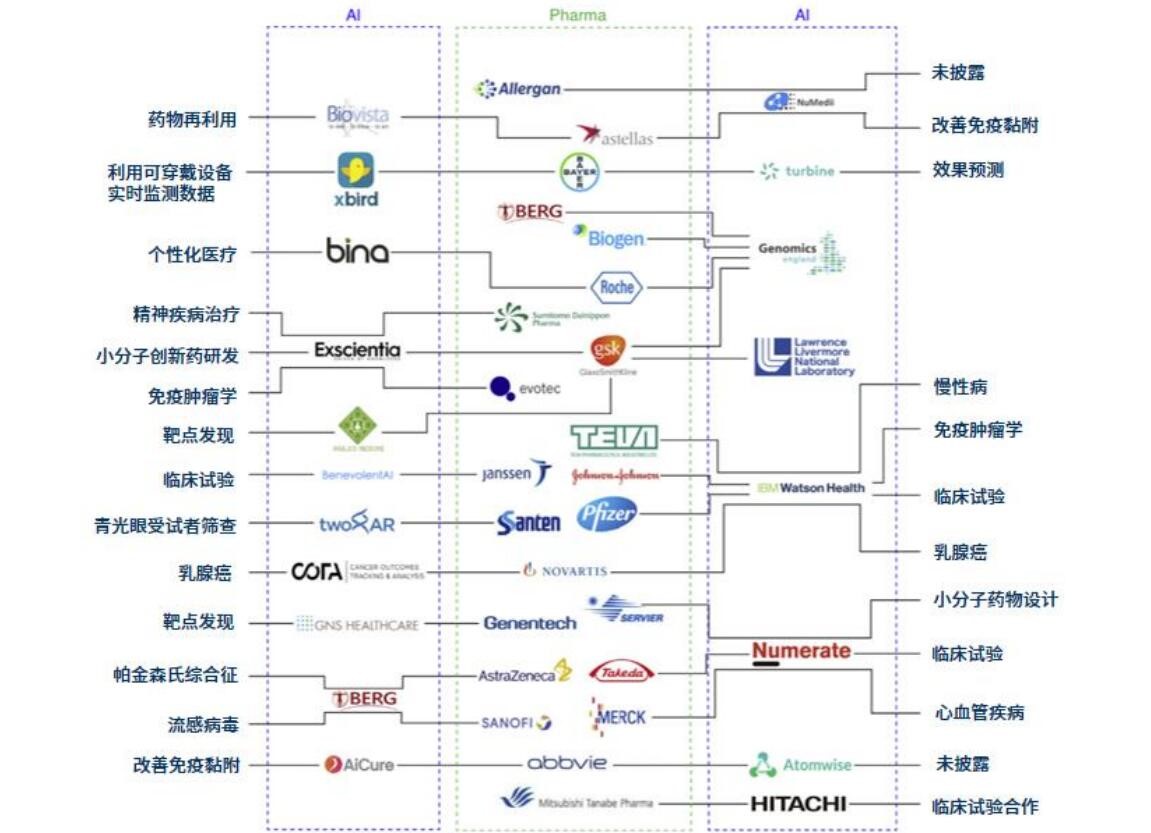 全球AI制药市场规模突破800亿美元