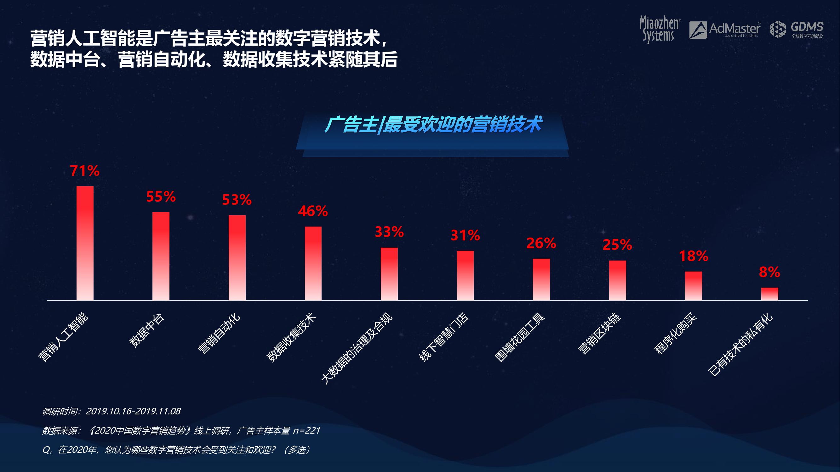 数字营销中的隐私保护和数据安全对于私域流量的重要性是什么？
