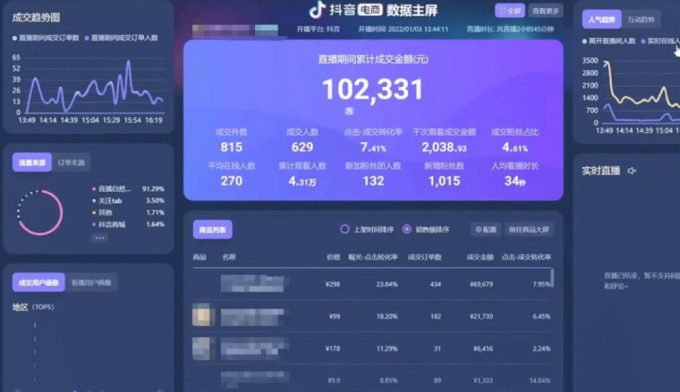 直播电商复盘数据模板：解锁增长新路径