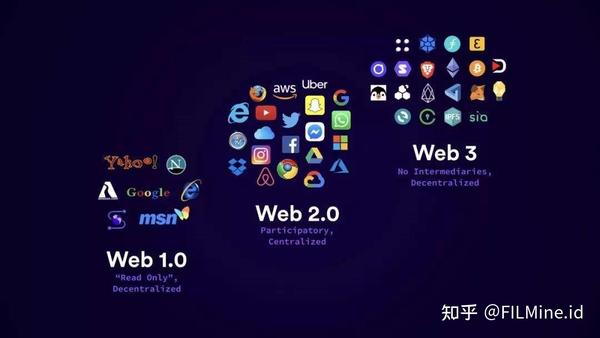 在Web3.0时代畅游：解读去中心化互联网带来的变革与面临的难题