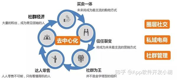 社交电商社群如何有效促活？这些技巧不容错过
